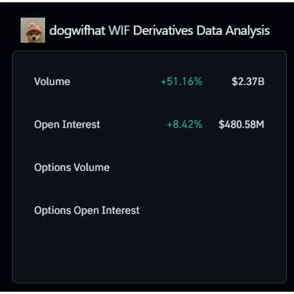 dogwifhat jumps 10%, crosses B market cap: Are more gains coming? dogwifhat jumps 10%, crosses B market cap: Are more gains coming?