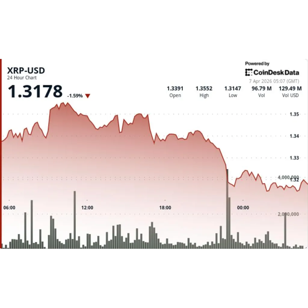 XRP slips to .31 after failed breakout as liquidity dries up XRP slips to .31 after failed breakout as liquidity dries up
