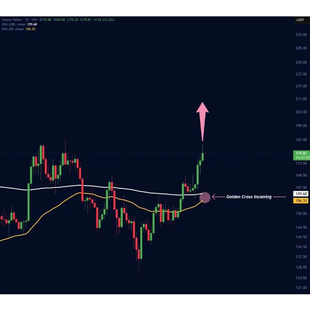 Solana Price Prediction: SOL Eyes 0 as Golden Cross and Stablecoin Boom Fuel Breakout Momentum – Brave New Coin Solana Price Prediction: SOL Eyes 0 as Golden Cross and Stablecoin Boom Fuel Breakout Momentum – Brave New Coin