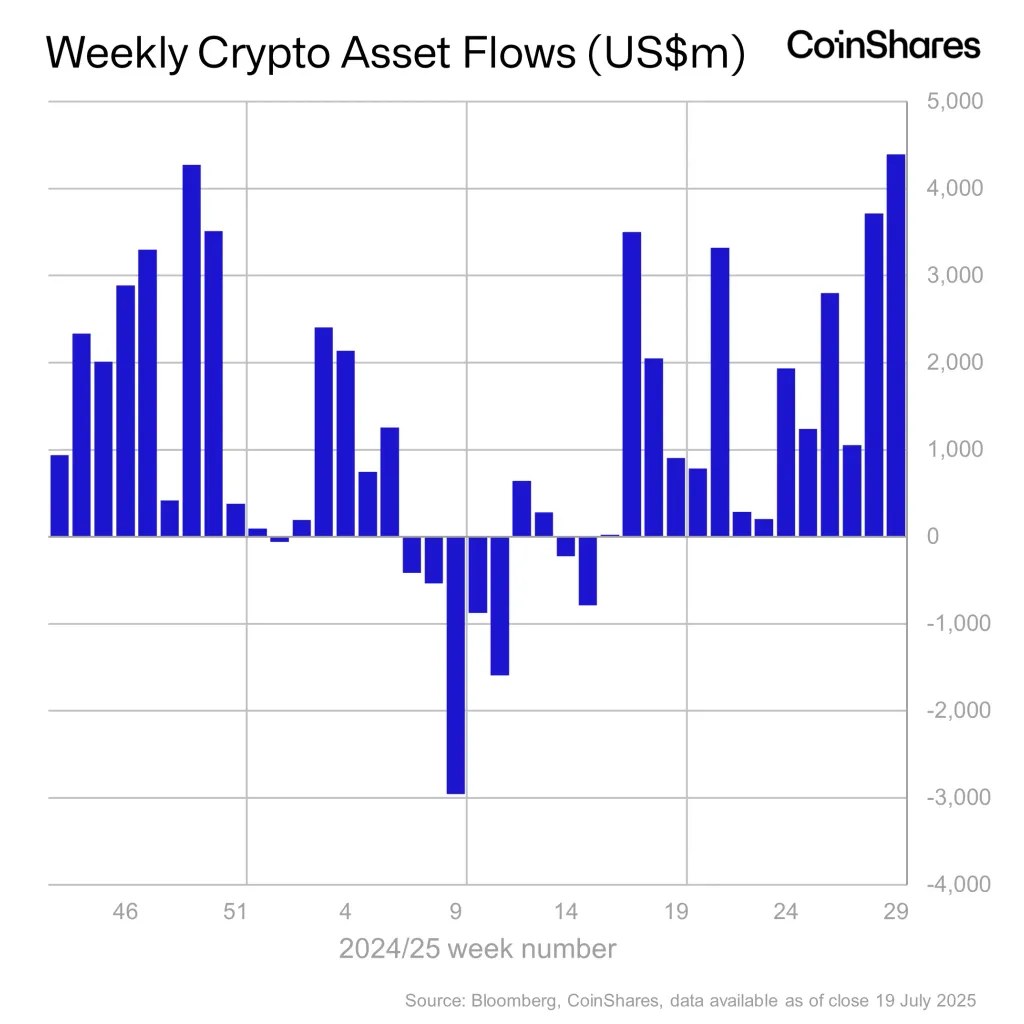 Ethereum Leads Record ,390,000,000 Inflows to Institutional Crypto Products: CoinShares – The Daily Hodl Ethereum Leads Record ,390,000,000 Inflows to Institutional Crypto Products: CoinShares – The Daily Hodl
