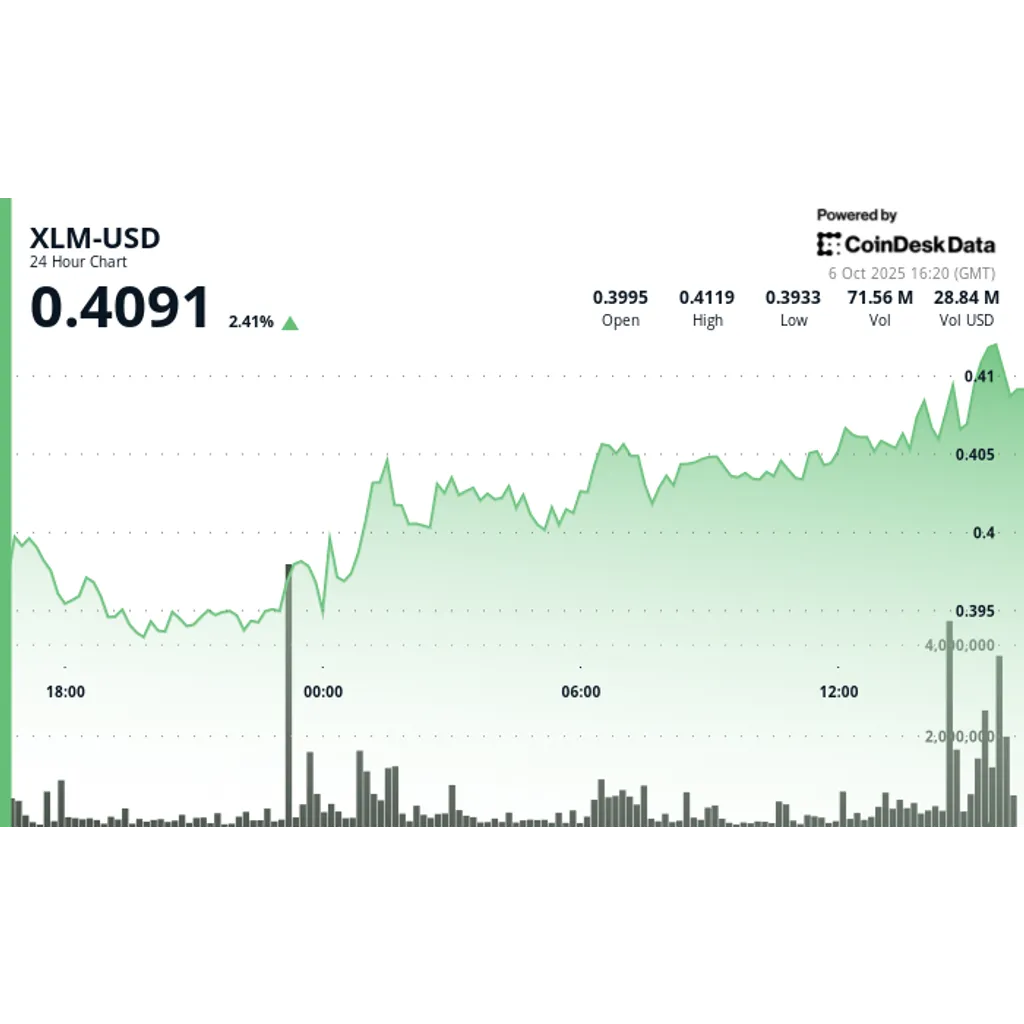 Stellar breaks resistance as traders drive three percent rally Stellar breaks resistance as traders drive three percent rally