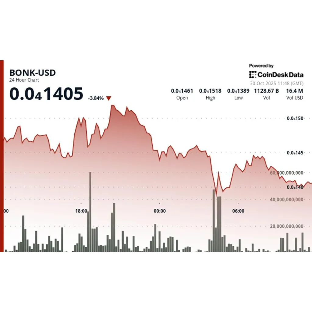BONK price holds above support level with major volume increase during market weakness BONK price holds above support level with major volume increase during market weakness