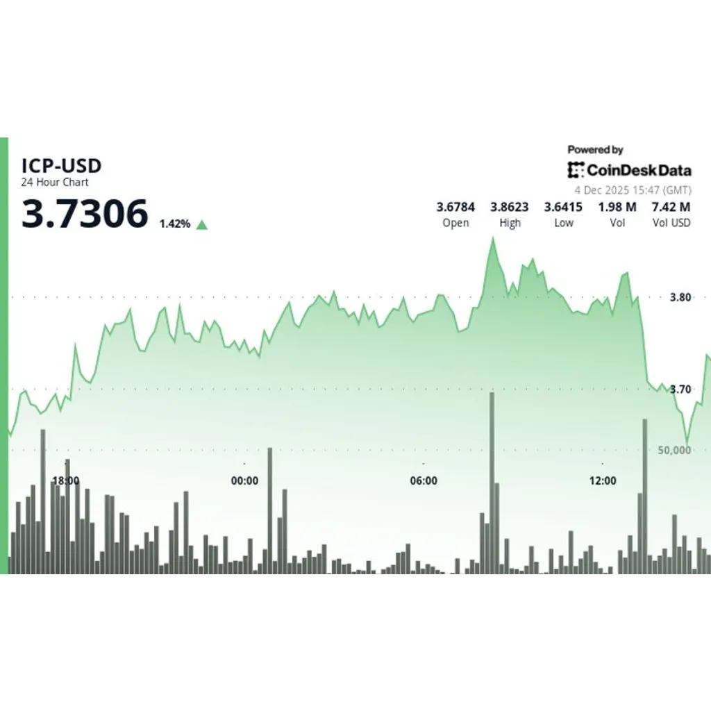 ICP Inches Higher as Cross-Chain Themes Draw Market Interest ICP Inches Higher as Cross-Chain Themes Draw Market Interest