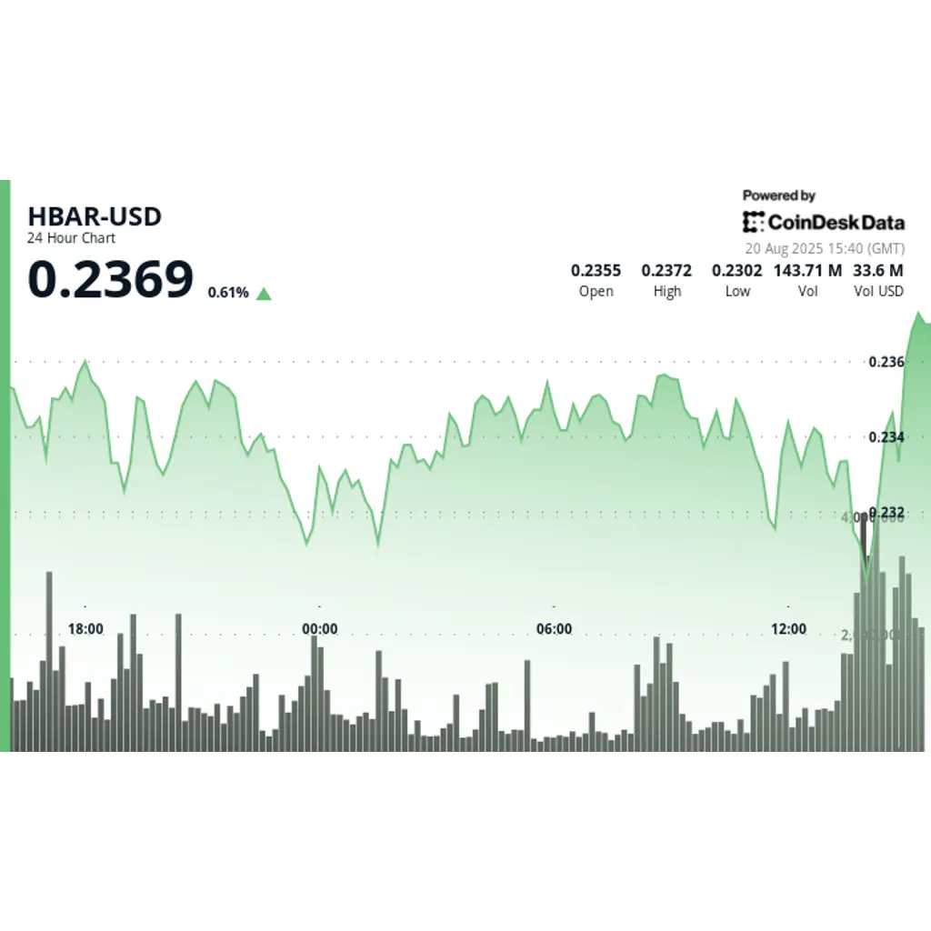HBAR drops 3% as Grayscale and BlackRock exit positions in September 2023 HBAR drops 3% as Grayscale and BlackRock exit positions in September 2023