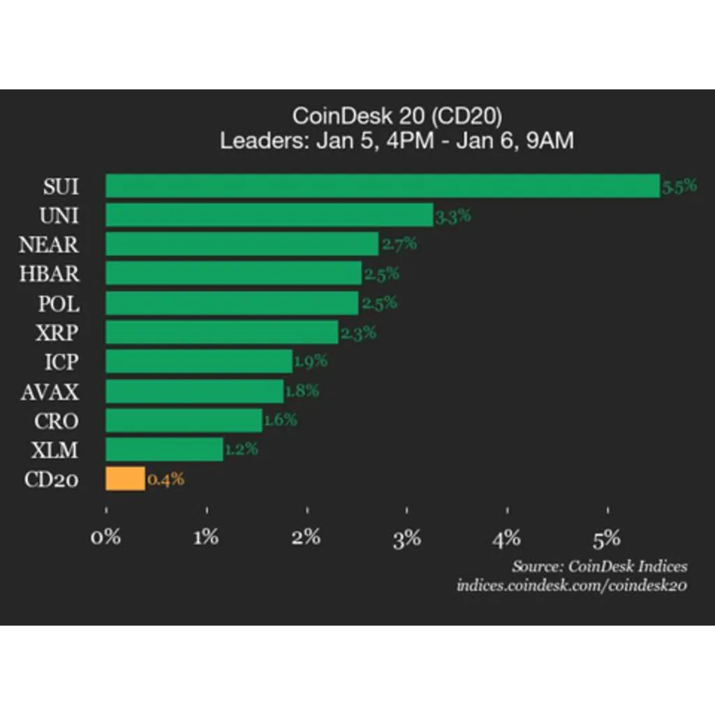 SUI Gains 5.5% as Index Moves Higher SUI Gains 5.5% as Index Moves Higher