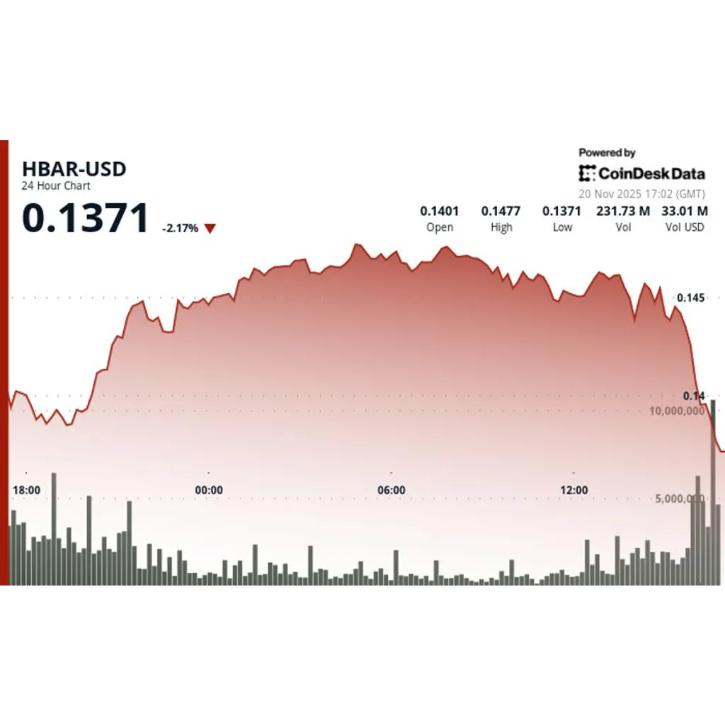 HBAR Drops 3 Percent Below Support Amid Crypto Market Plunge HBAR Drops 3 Percent Below Support Amid Crypto Market Plunge