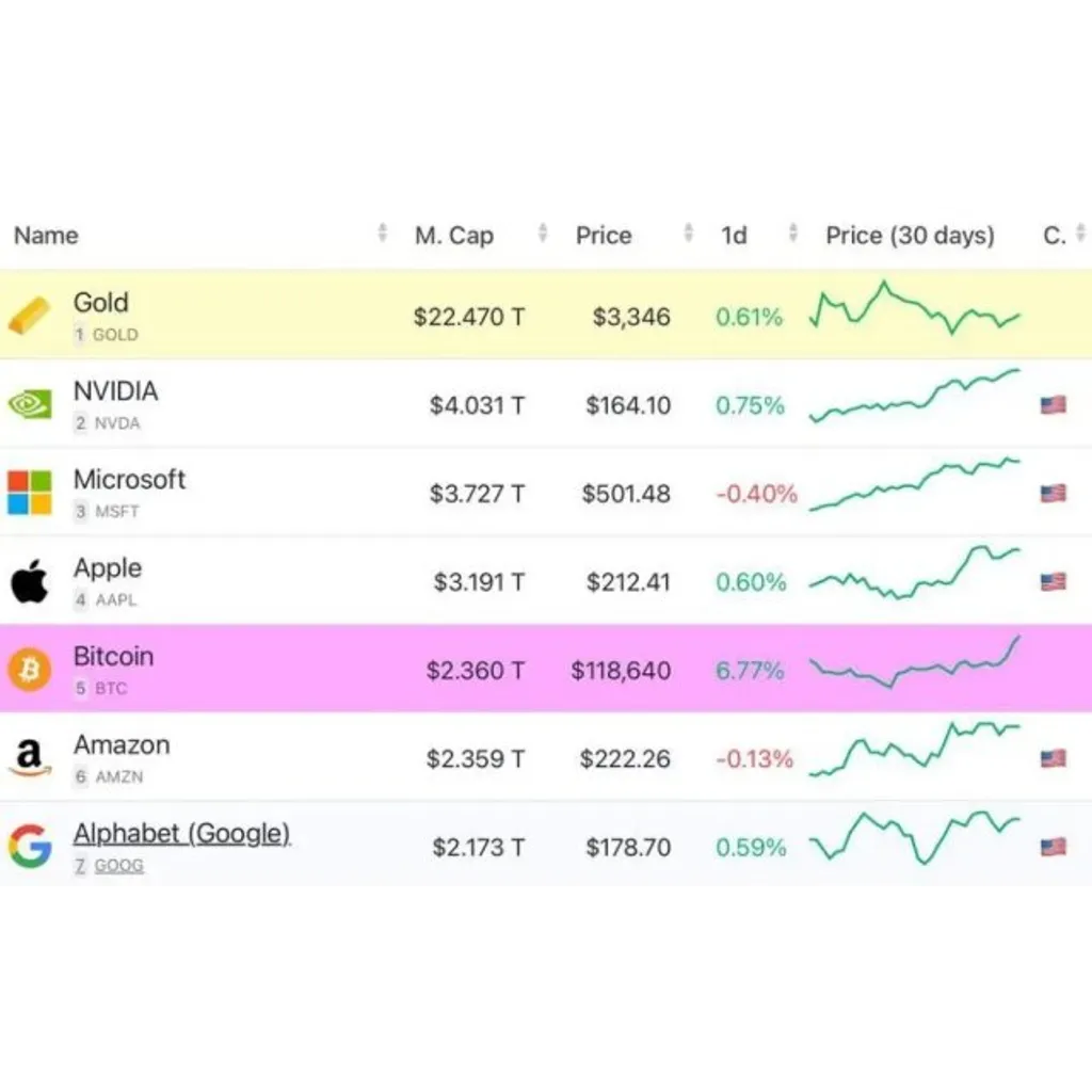 Bitcoin Joins Elite Club: The Crypto King Rockets To No. 5 Spot Among World’s Most Valuable Assets | Bitcoinist.com Bitcoin Joins Elite Club: The Crypto King Rockets To No. 5 Spot Among World’s Most Valuable Assets | Bitcoinist.com