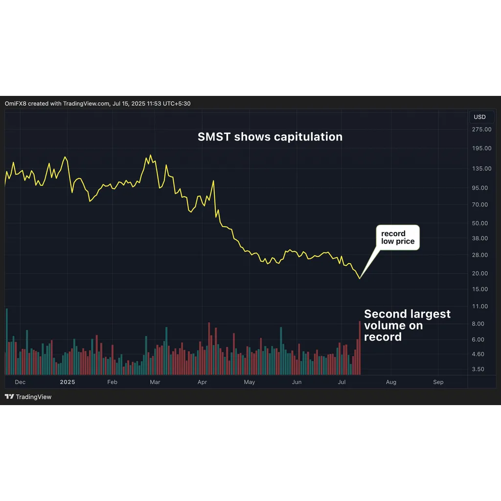 MSTR Bears Capitulate: Anti-Strategy Leveraged ETF Hits Rock Bottom on Near-Record Trading Volumes MSTR Bears Capitulate: Anti-Strategy Leveraged ETF Hits Rock Bottom on Near-Record Trading Volumes