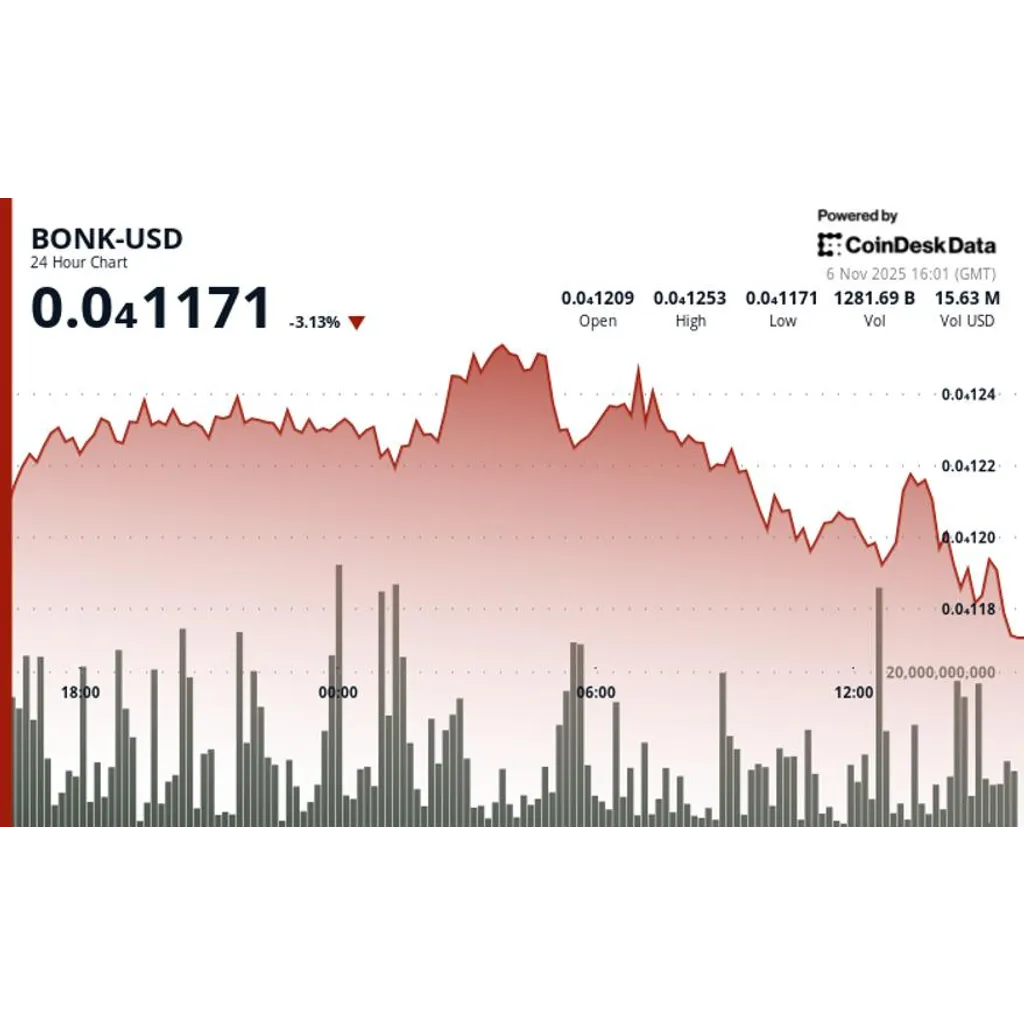 BONK price falls to alt= BONK price falls to alt=