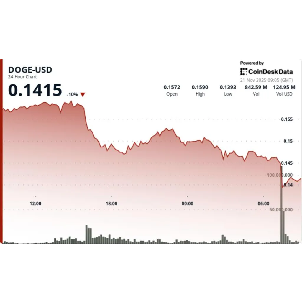 Dogecoin chart turns fully bearish after multi-level support failure Dogecoin chart turns fully bearish after multi-level support failure