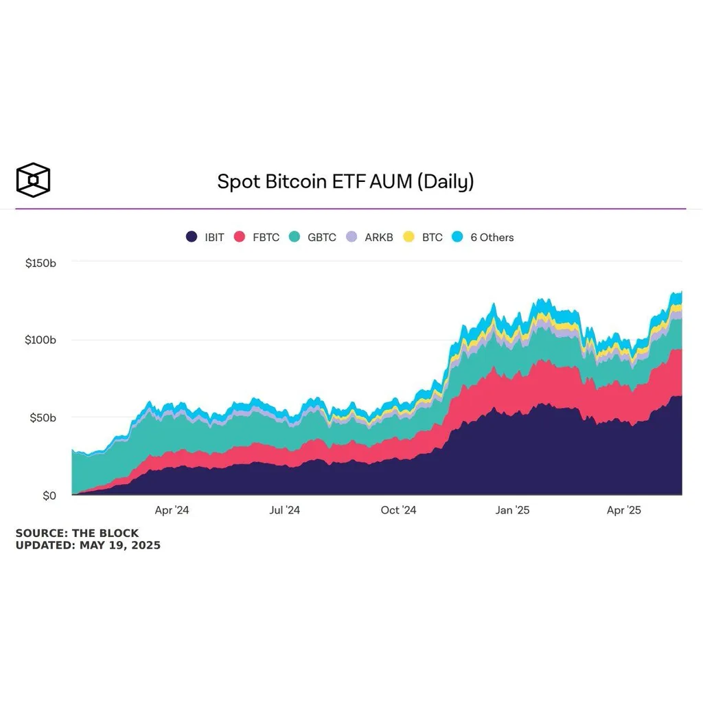 BlackRock’s $IBIT ETF Hits B Daily Volume, Holds B in 631,962 BTC as Global AUM Reaches 1.08B – “The Defiant” BlackRock’s $IBIT ETF Hits B Daily Volume, Holds B in 631,962 BTC as Global AUM Reaches 1.08B – “The Defiant”