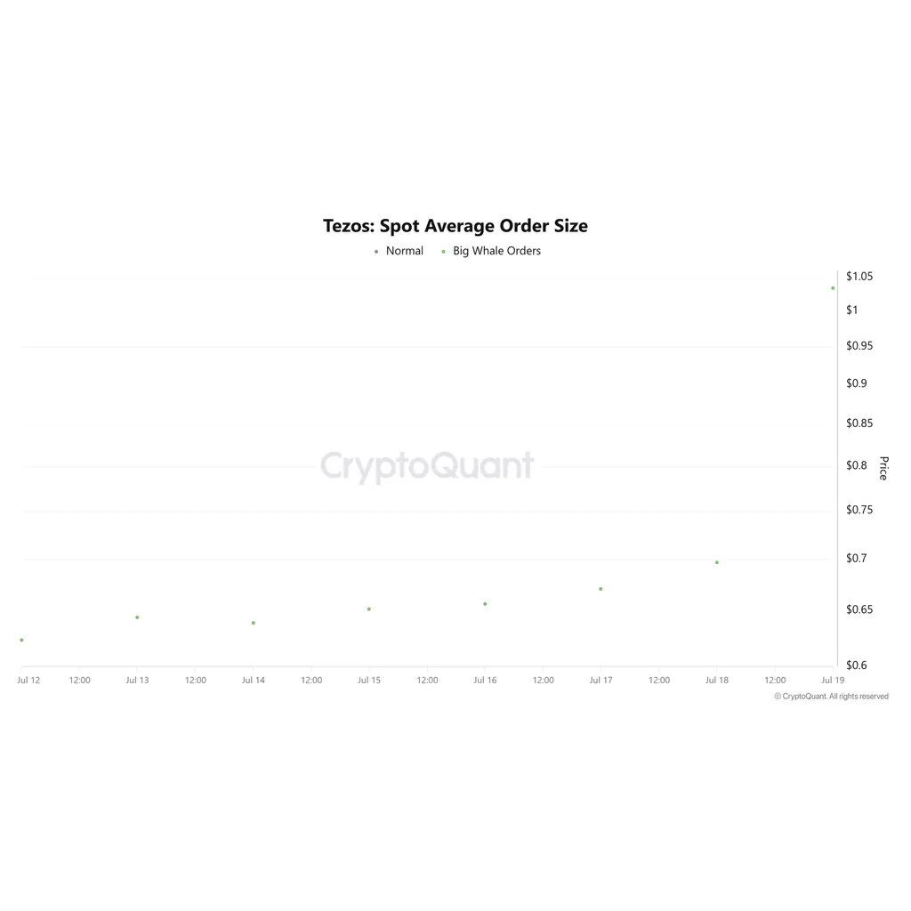 How Tezos whales helped XTZ surge 112% in the last month How Tezos whales helped XTZ surge 112% in the last month