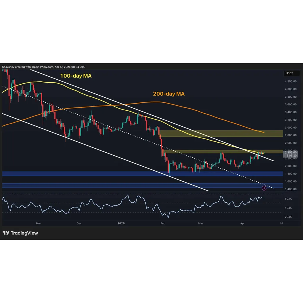 ETH Breaks Above Descending Channel After 6% Daily Surge ETH Breaks Above Descending Channel After 6% Daily Surge