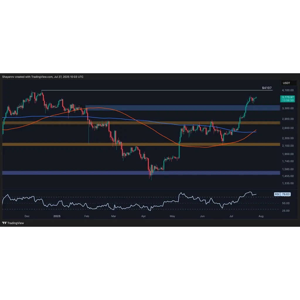 Ethereum Price Analysis: Is ETH Gearing Up for a Surge to K? Ethereum Price Analysis: Is ETH Gearing Up for a Surge to K?