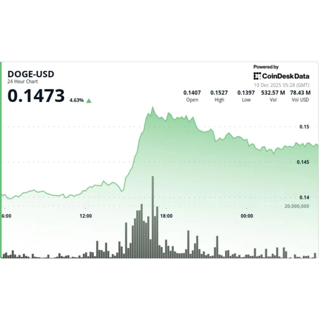 Breakout or Bull Trap? DOGE Jumps Above Resistance on Ethereum Strength Breakout or Bull Trap? DOGE Jumps Above Resistance on Ethereum Strength