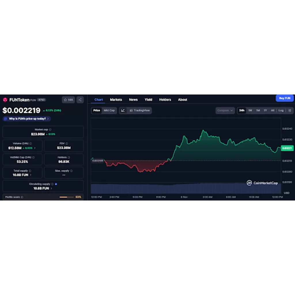 FUNToken experiences liquidity and market depth changes according to analysis FUNToken experiences liquidity and market depth changes according to analysis