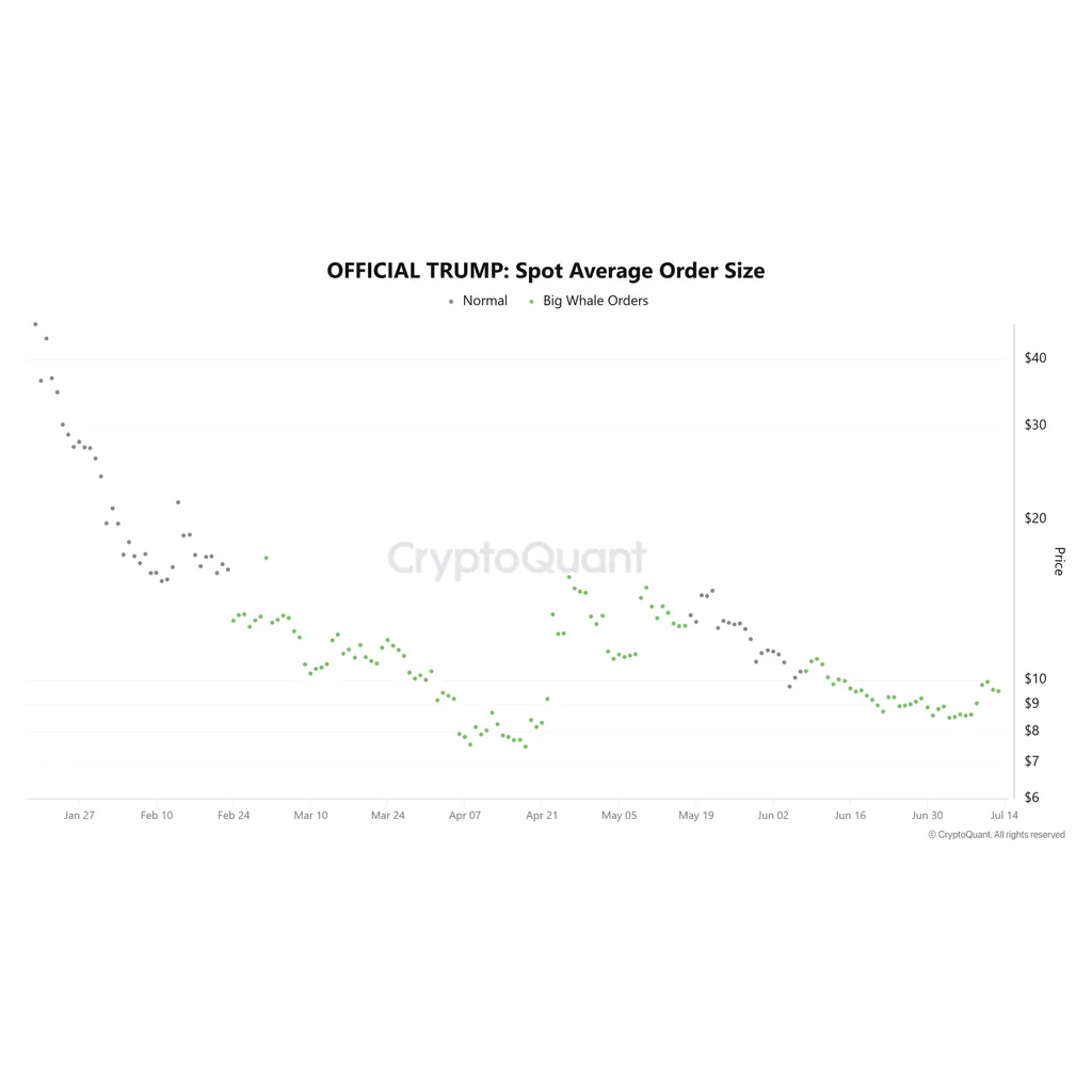 Did this TRUMP whale exit too soon? Bullish traps build above , revealing… Did this TRUMP whale exit too soon? Bullish traps build above , revealing…