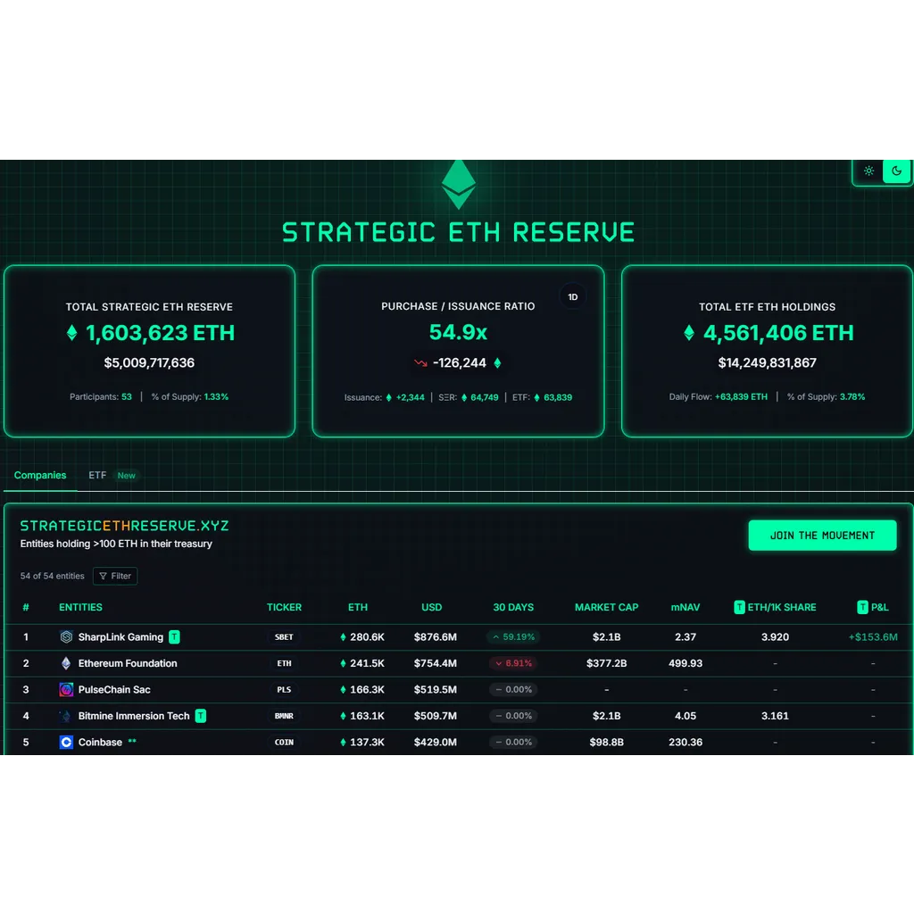 SharpLink now holds 280K ETH, flips Ethereum Foundation’s 241K stash: Will this change things? SharpLink now holds 280K ETH, flips Ethereum Foundation’s 241K stash: Will this change things?