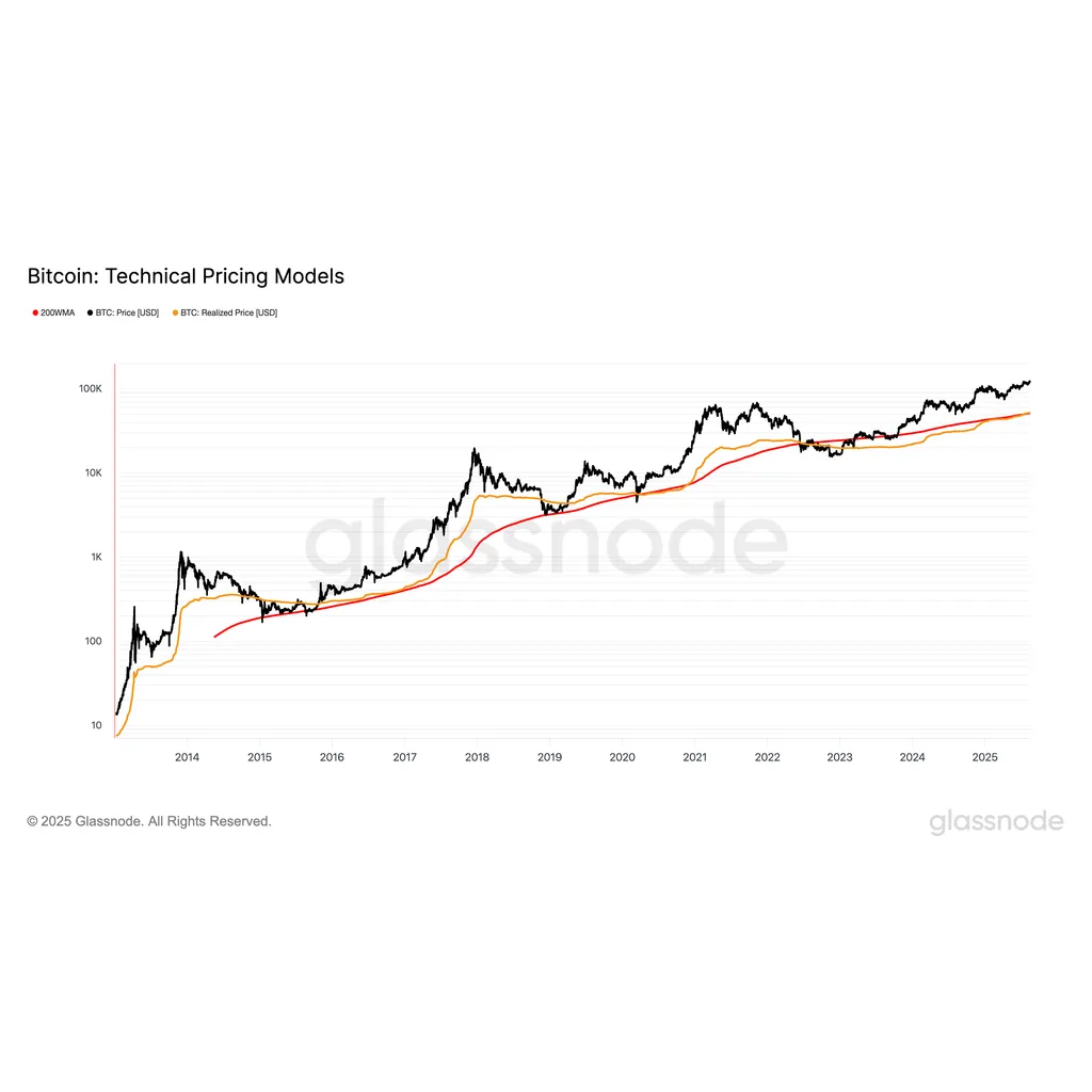Bitcoin realized price surpasses 200WMA at ,000 amid rising institutional demand Bitcoin realized price surpasses 200WMA at ,000 amid rising institutional demand