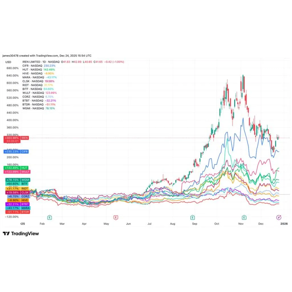 Winners and laggards emerge as IREN leads and BTDR falls behind Winners and laggards emerge as IREN leads and BTDR falls behind