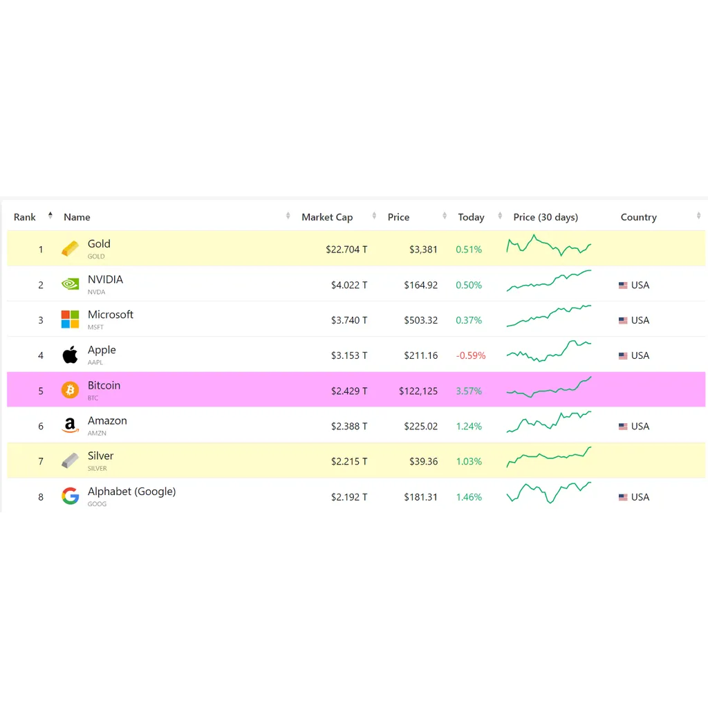 Bitcoin becomes 5th global asset ahead of “Crypto Week,” flips Amazon: Finance Redefined Bitcoin becomes 5th global asset ahead of “Crypto Week,” flips Amazon: Finance Redefined