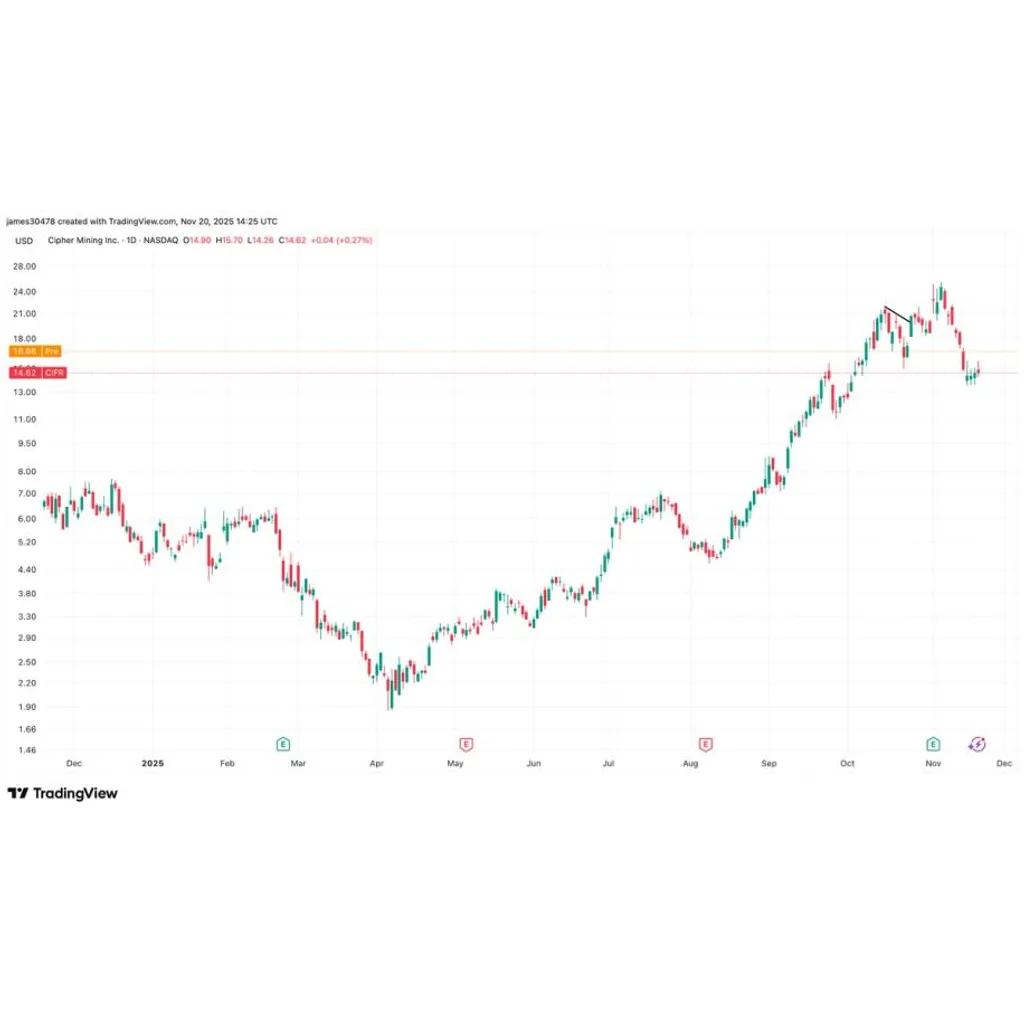 Cipher Mining stock rises after company announces new high-performance computing agreement Cipher Mining stock rises after company announces new high-performance computing agreement