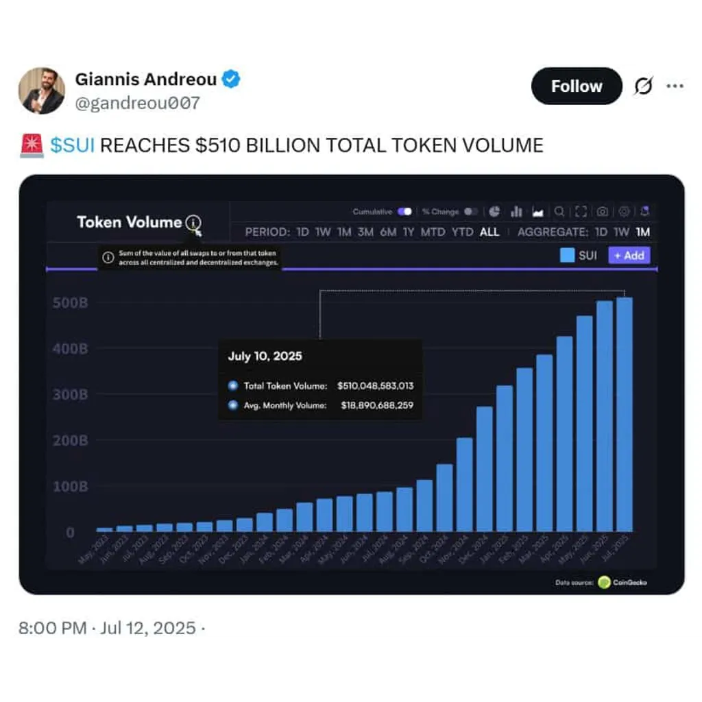 Sui (SUI) Price Prediction: Can Sui Ride the 0B Volume Wave to a New All-Time High in Q3 2025? – Brave New Coin Sui (SUI) Price Prediction: Can Sui Ride the 0B Volume Wave to a New All-Time High in Q3 2025? – Brave New Coin