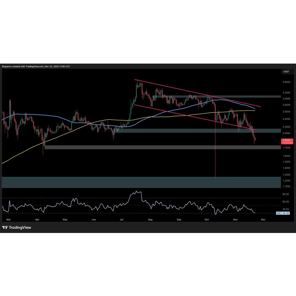 XRP faces extended weakness against both Bitcoin and the US dollar XRP faces extended weakness against both Bitcoin and the US dollar