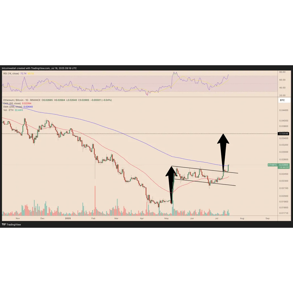 Ethereum’s ‘crucial’ breakout hints at 30% rally versus Bitcoin next Ethereum’s ‘crucial’ breakout hints at 30% rally versus Bitcoin next