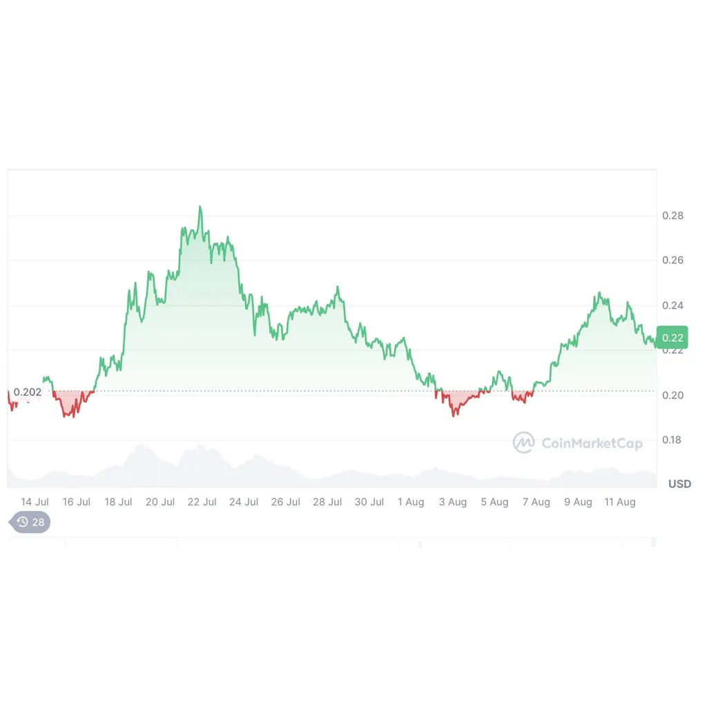 Dogecoin rises 45% in Q2 2023 as whales accumulate 1.2 billion tokens Dogecoin rises 45% in Q2 2023 as whales accumulate 1.2 billion tokens