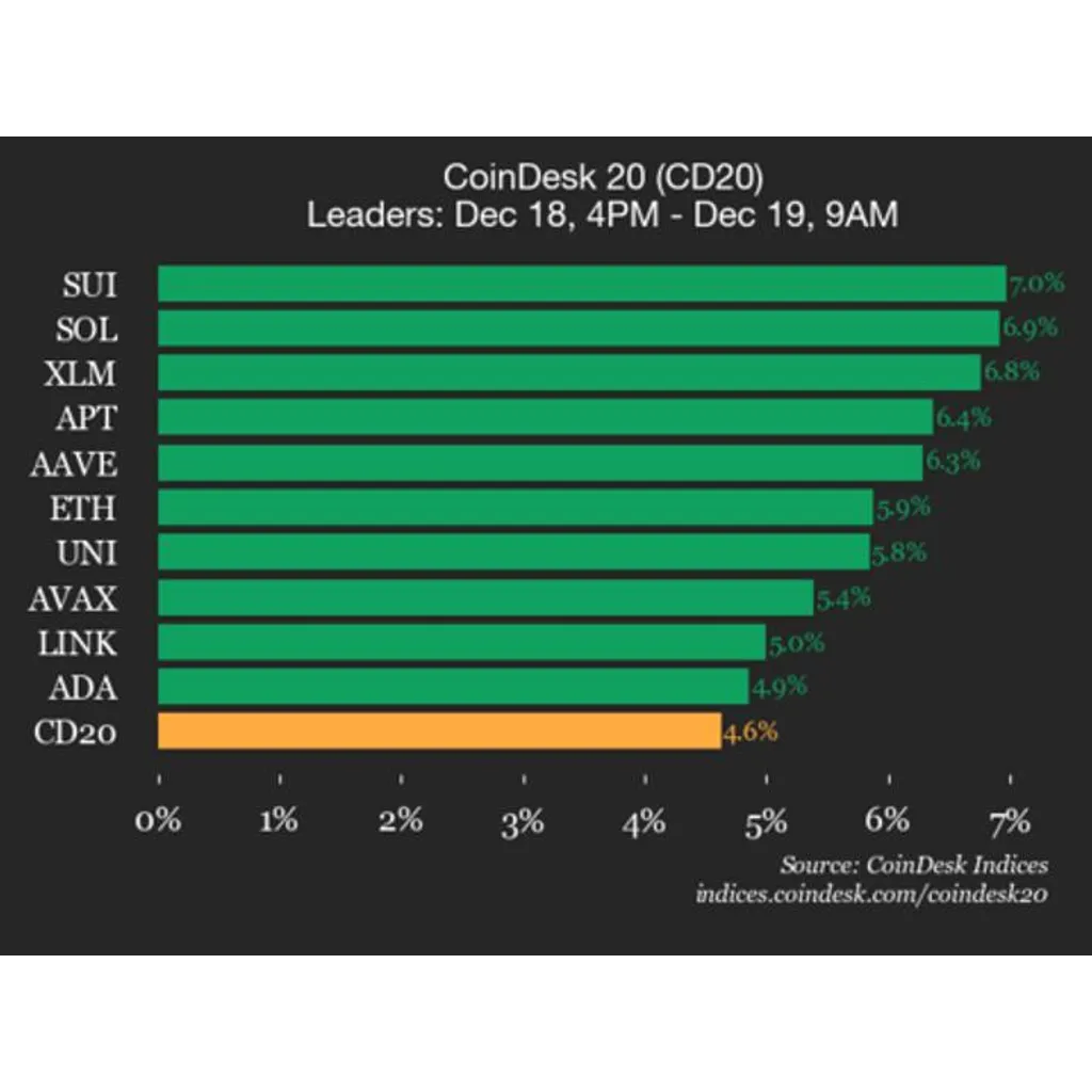 Index Jumps 4.6% as All Constituents Trade Higher Index Jumps 4.6% as All Constituents Trade Higher