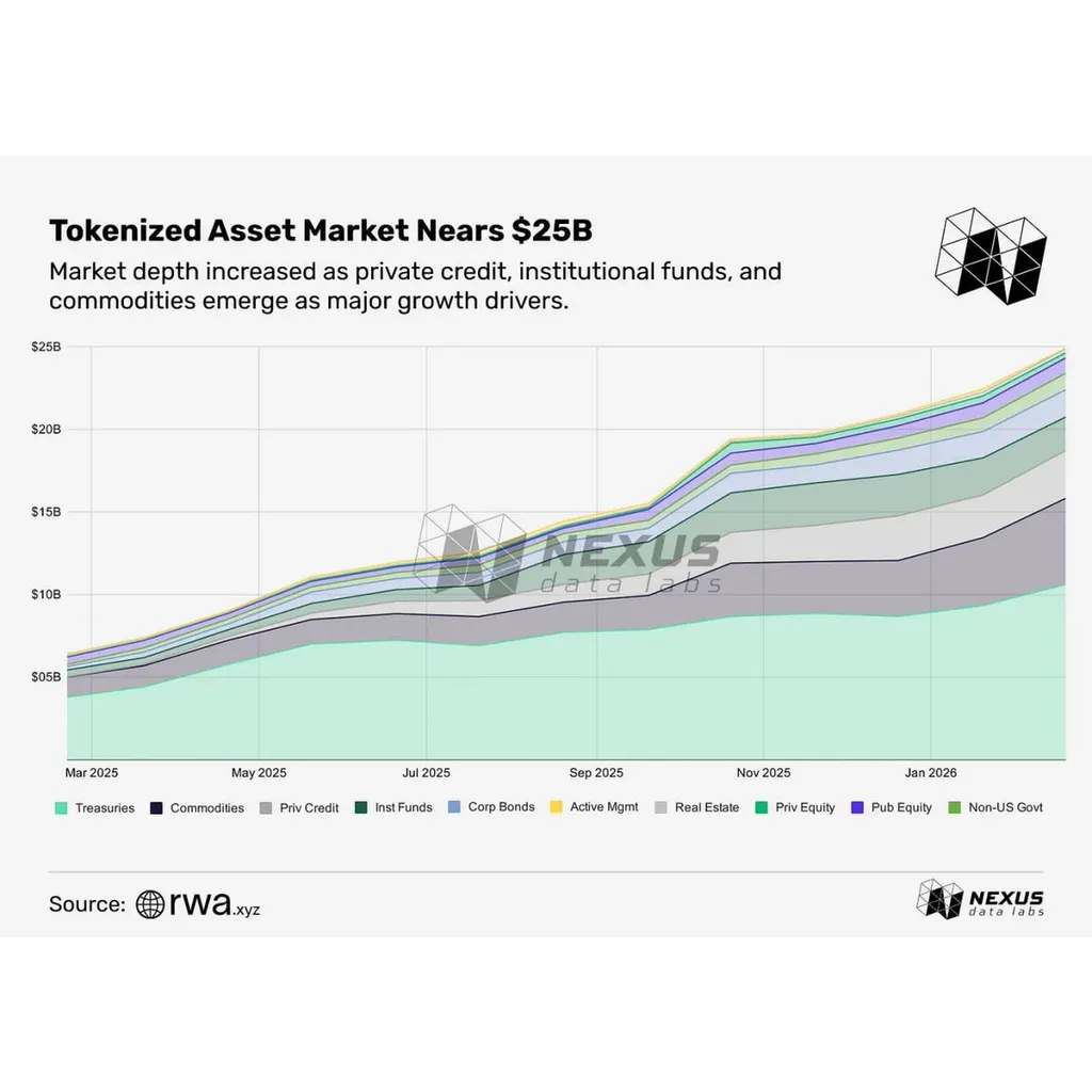 The Tokenized Real-World Asset Market Has Nearly Reached Billion and It Quadrupled in a Year The Tokenized Real-World Asset Market Has Nearly Reached Billion and It Quadrupled in a Year