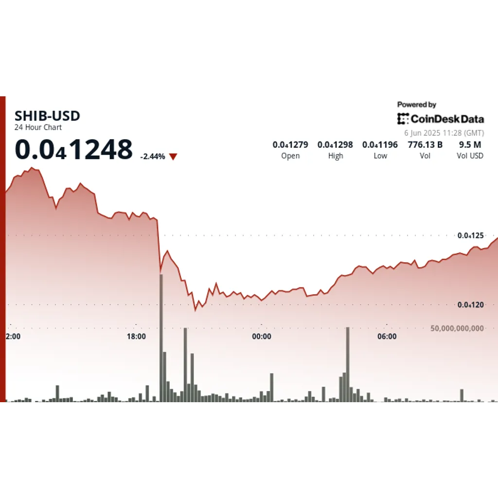 SHIB Price Prediction: Shiba Inu Recovers Amid Massive M Whale Transaction; Still Stuck in Downward Channel SHIB Price Prediction: Shiba Inu Recovers Amid Massive M Whale Transaction; Still Stuck in Downward Channel