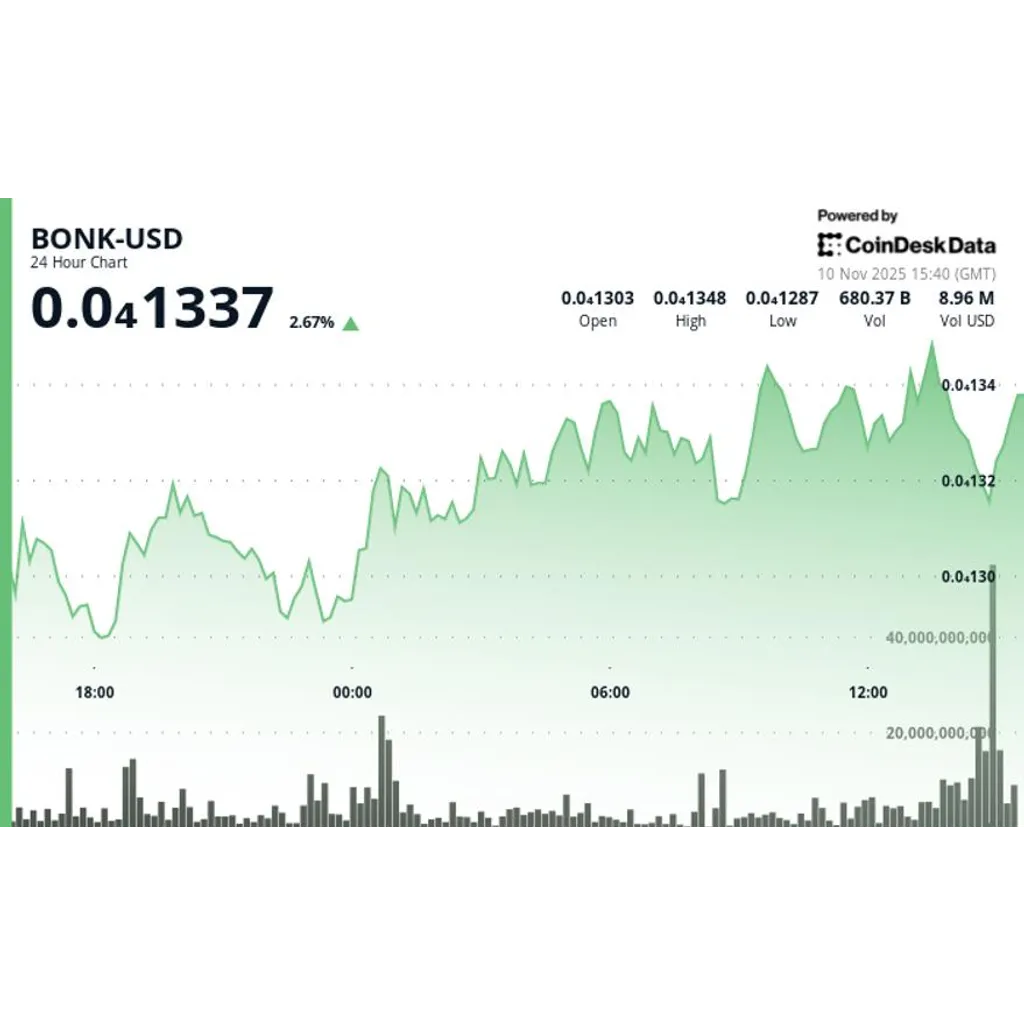 BONK extends gains to alt= BONK extends gains to alt=