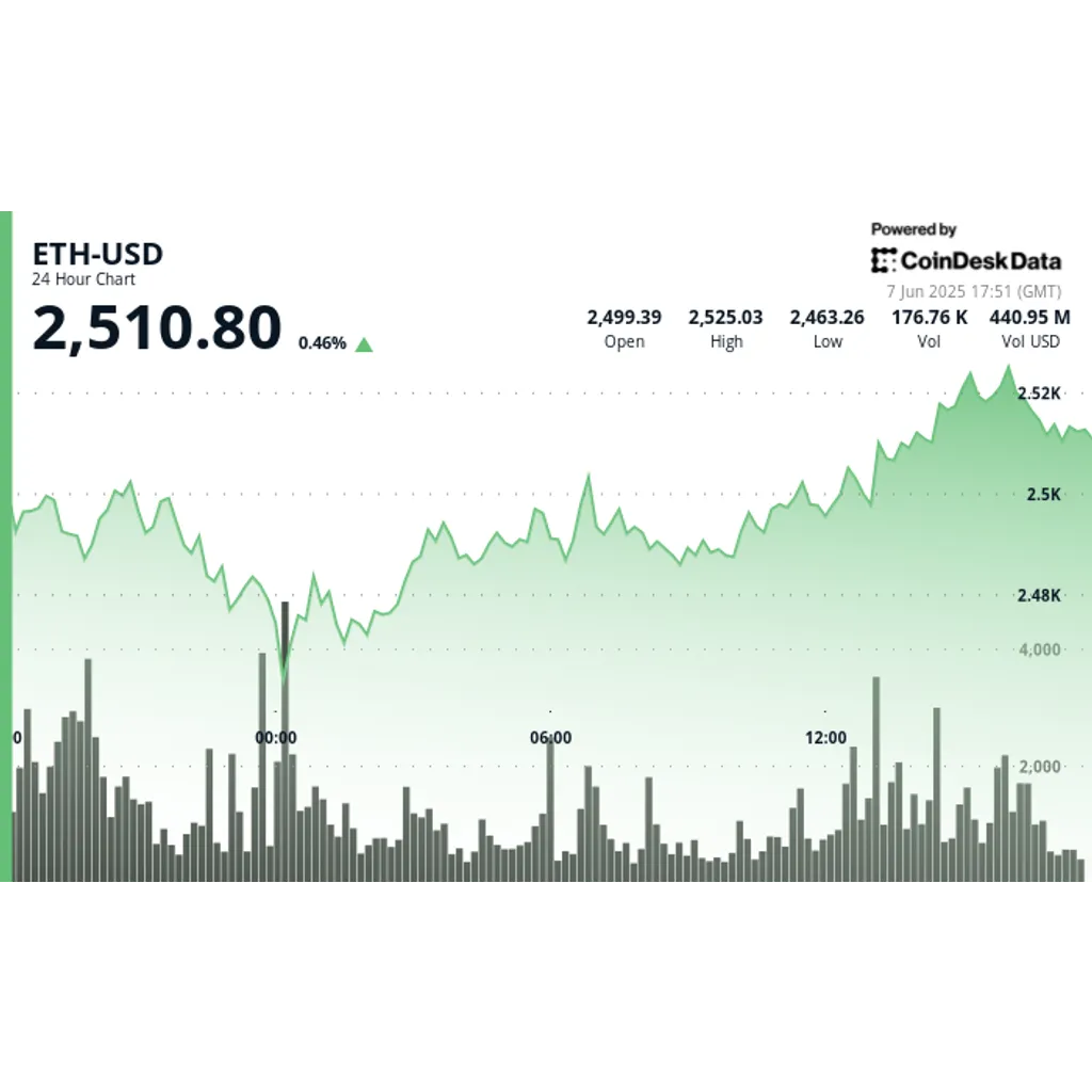 Ethereum Price Analysis: ETH Stabilizes Above ,500 on Strong ETF Flows Ethereum Price Analysis: ETH Stabilizes Above ,500 on Strong ETF Flows