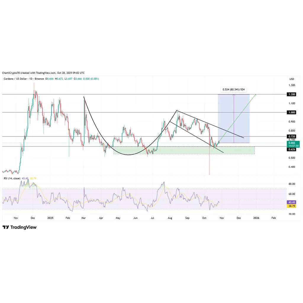 Cardano price eyes 80 percent rally as x402 upgrade sparks AI payment hope Cardano price eyes 80 percent rally as x402 upgrade sparks AI payment hope