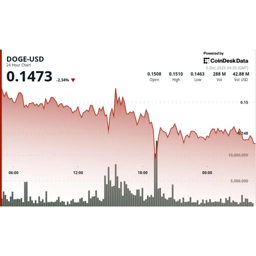 ETF Meets Bearish Reality as Dogecoin Prints Fresh Lower Lows ETF Meets Bearish Reality as Dogecoin Prints Fresh Lower Lows