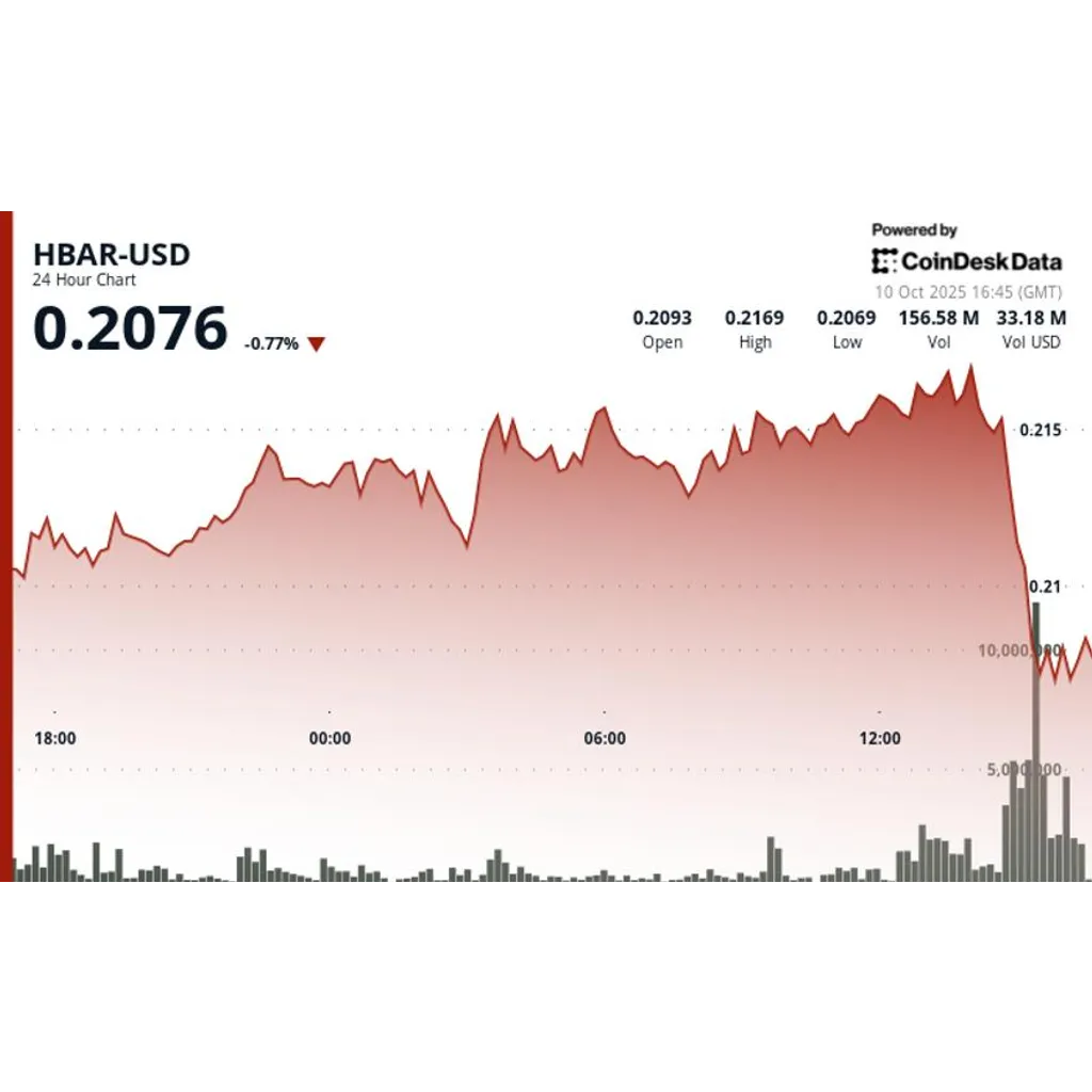 HBAR declines six percent as institutional selling increases trading volume HBAR declines six percent as institutional selling increases trading volume