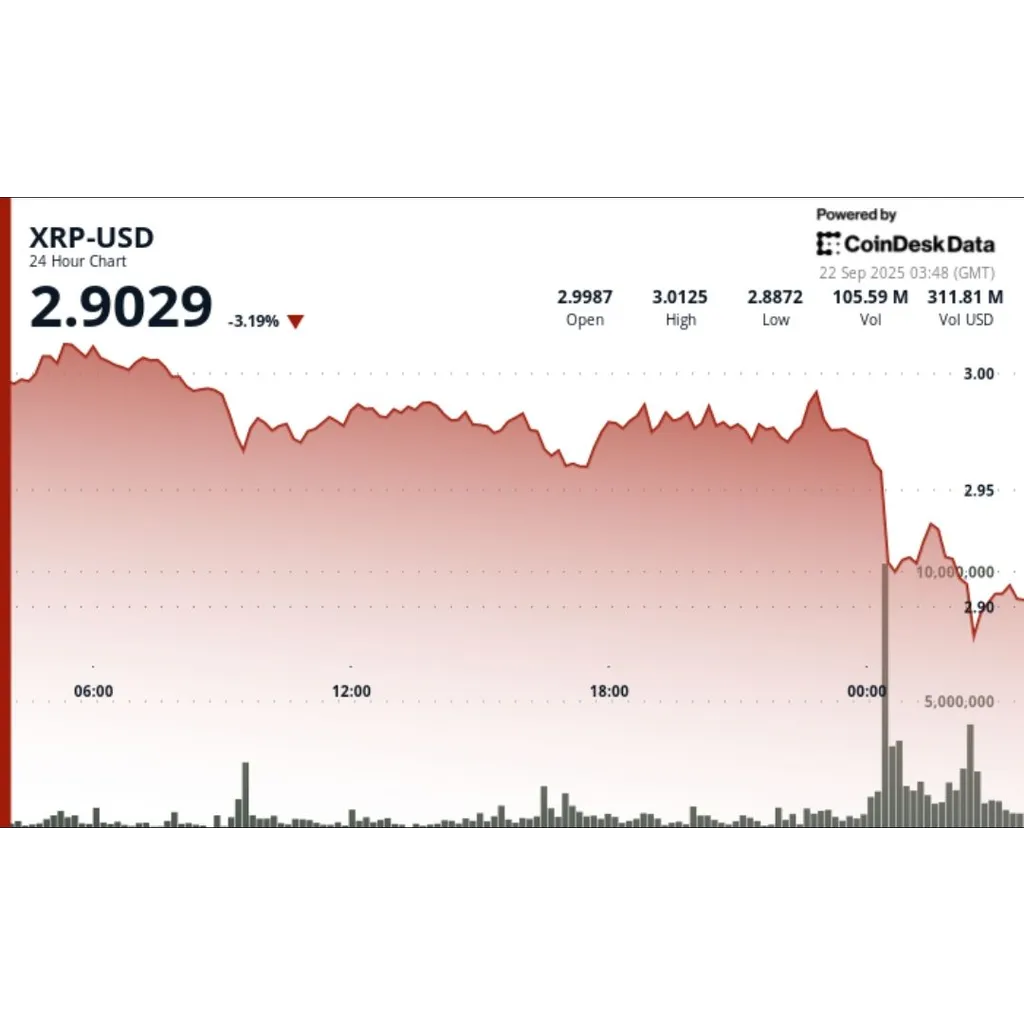 Ripple declines three percent amid Bitcoin pullback affecting market sentiment Ripple declines three percent amid Bitcoin pullback affecting market sentiment