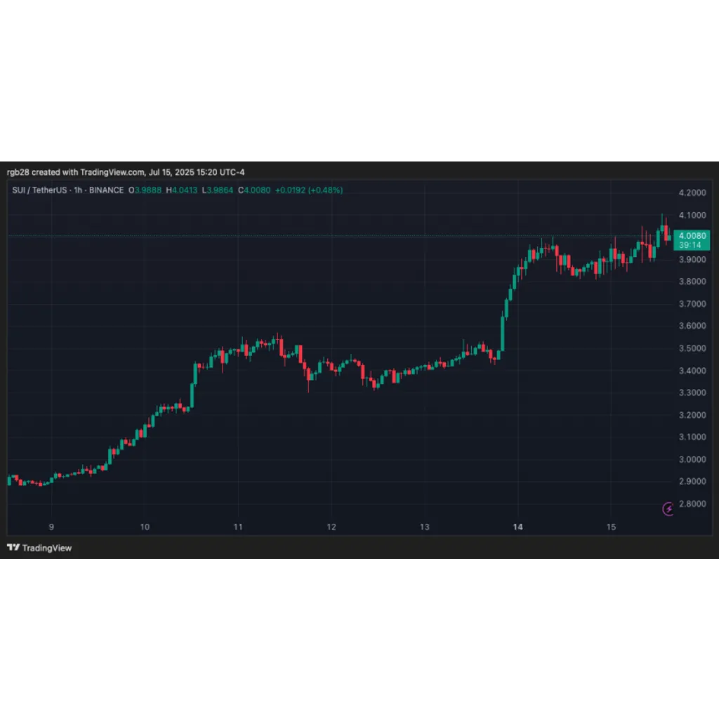 SUI Eyes 140% Move As Price Reclaims – New ATH Imminent? SUI Eyes 140% Move As Price Reclaims – New ATH Imminent?