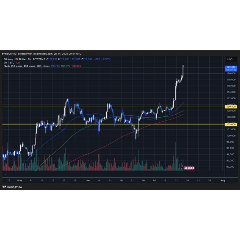 B In Bitcoin Added By Accumulator Wallets: Are Long-Term Players Preparing Early? B In Bitcoin Added By Accumulator Wallets: Are Long-Term Players Preparing Early?