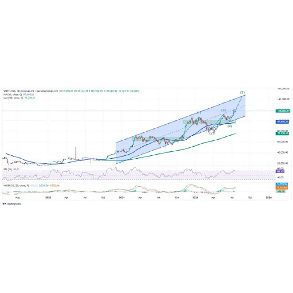 Bitcoin Final Push? Wave (5) Could Deliver A Spectacular Breakout Bitcoin Final Push? Wave (5) Could Deliver A Spectacular Breakout