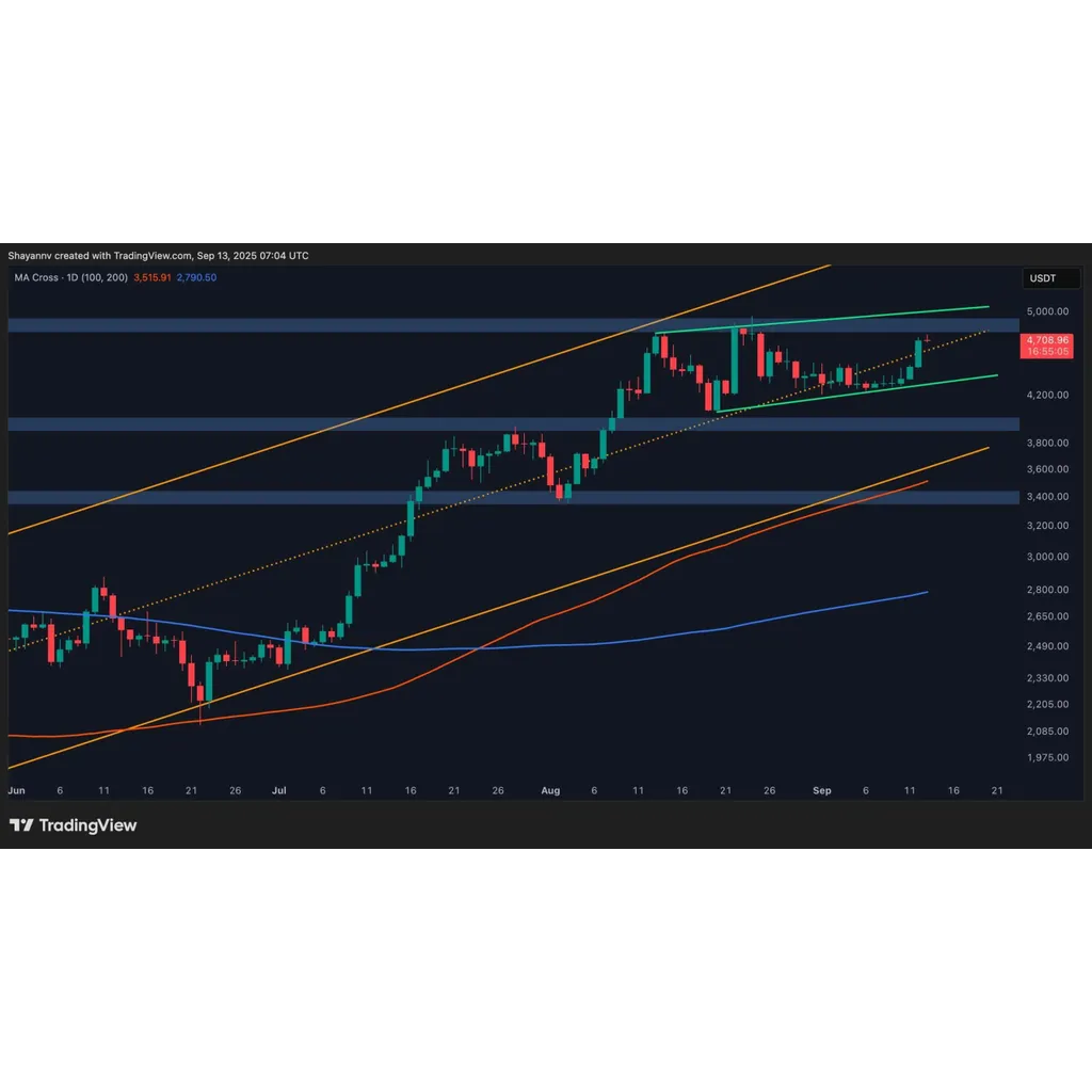 Ethereum breaks out with potential to reach 00 Ethereum breaks out with potential to reach 00
