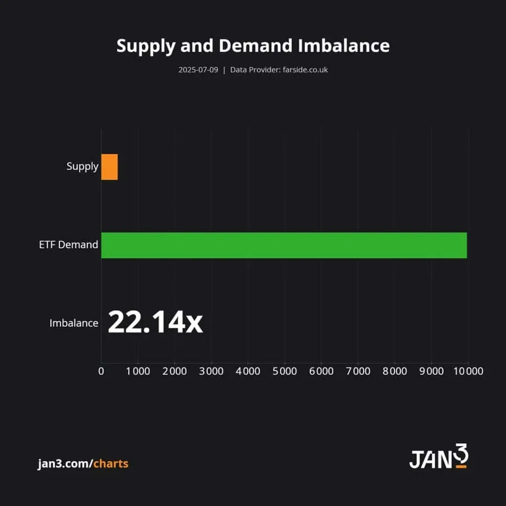 Bitcoin ETFs See Consecutive B Inflow Days, Bitcoin Price Prediction is 0,000 in 2025 – Brave New Coin Bitcoin ETFs See Consecutive B Inflow Days, Bitcoin Price Prediction is 0,000 in 2025 – Brave New Coin