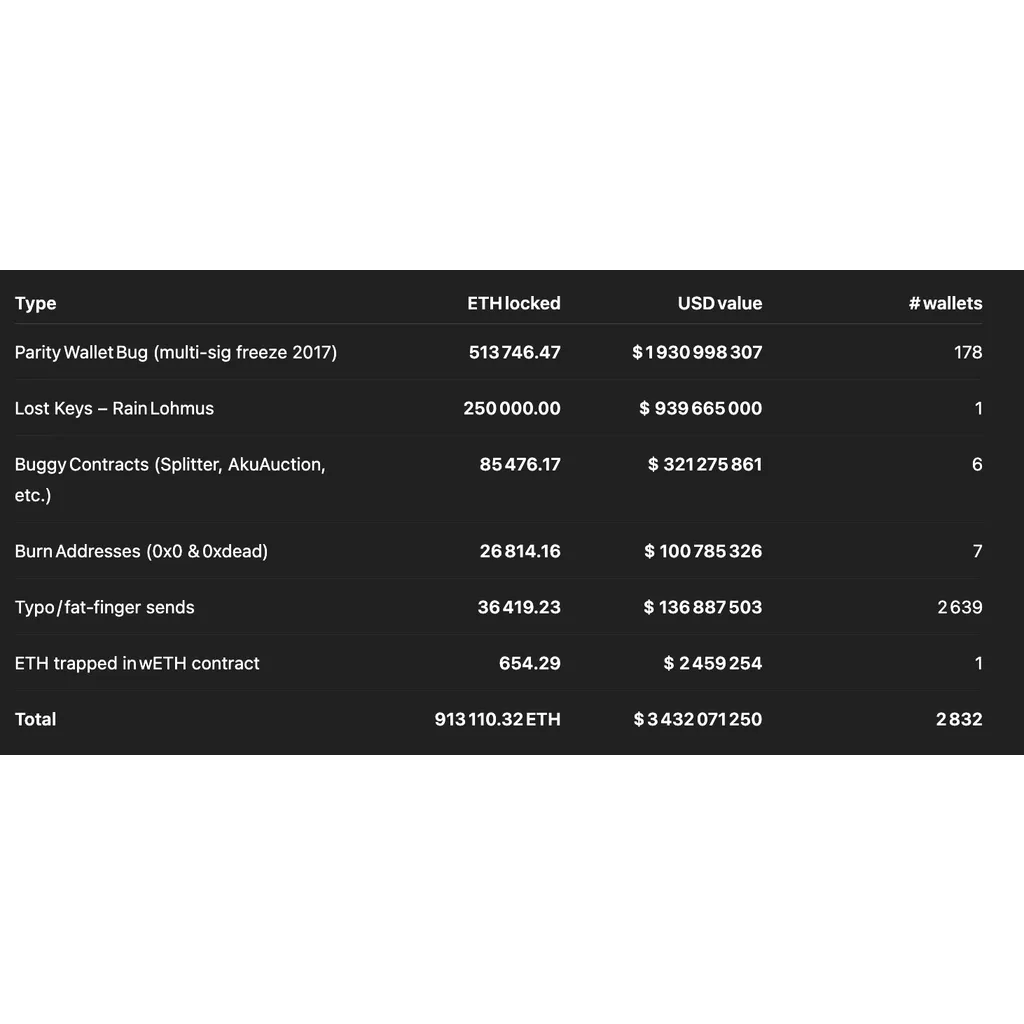 Over .4 billion in Ethereum lost forever due to user mistakes and contract bugs Over .4 billion in Ethereum lost forever due to user mistakes and contract bugs