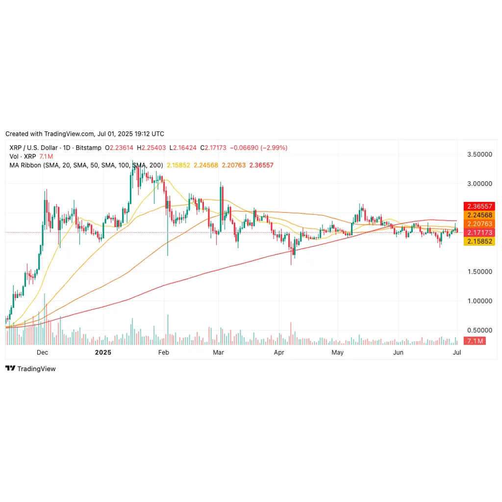 ChatGPT o3’s 42-Signal AI XRP Price Forecast Reveals Key Resistance Test Amid Major Legal Victory and ETF Development ChatGPT o3’s 42-Signal AI XRP Price Forecast Reveals Key Resistance Test Amid Major Legal Victory and ETF Development