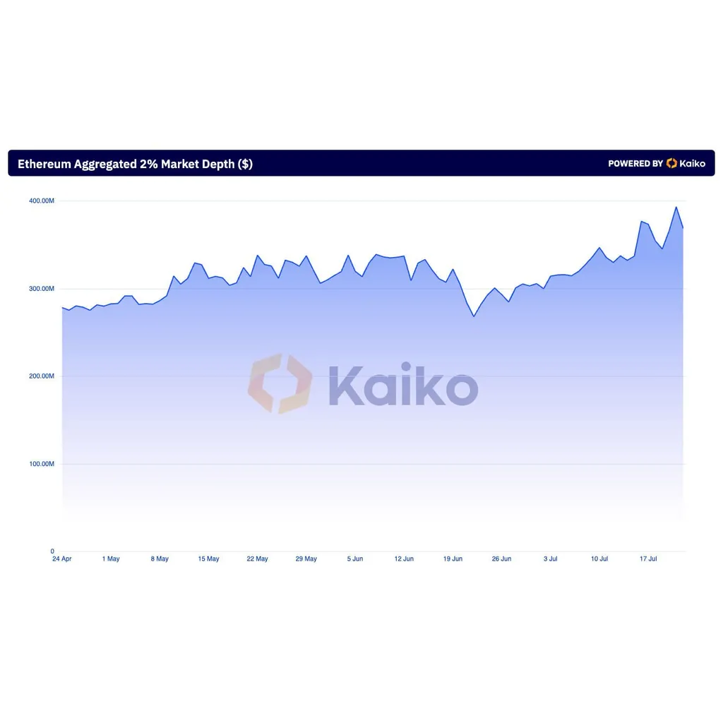 Ethereum order‑book liquidity has grown 41 % since April Ethereum order‑book liquidity has grown 41 % since April