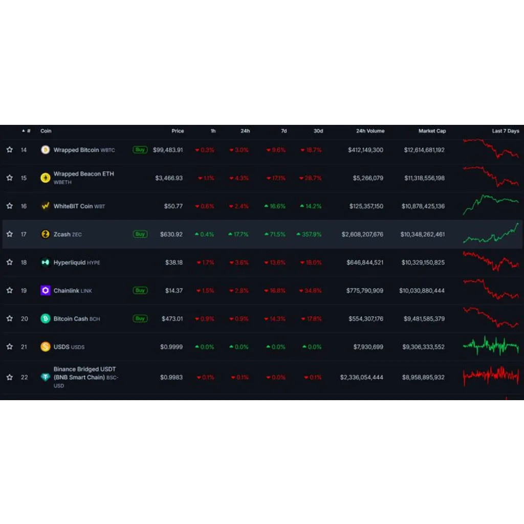 Zcash exceeds Hyperliquid in market capitalization valuation metrics Zcash exceeds Hyperliquid in market capitalization valuation metrics