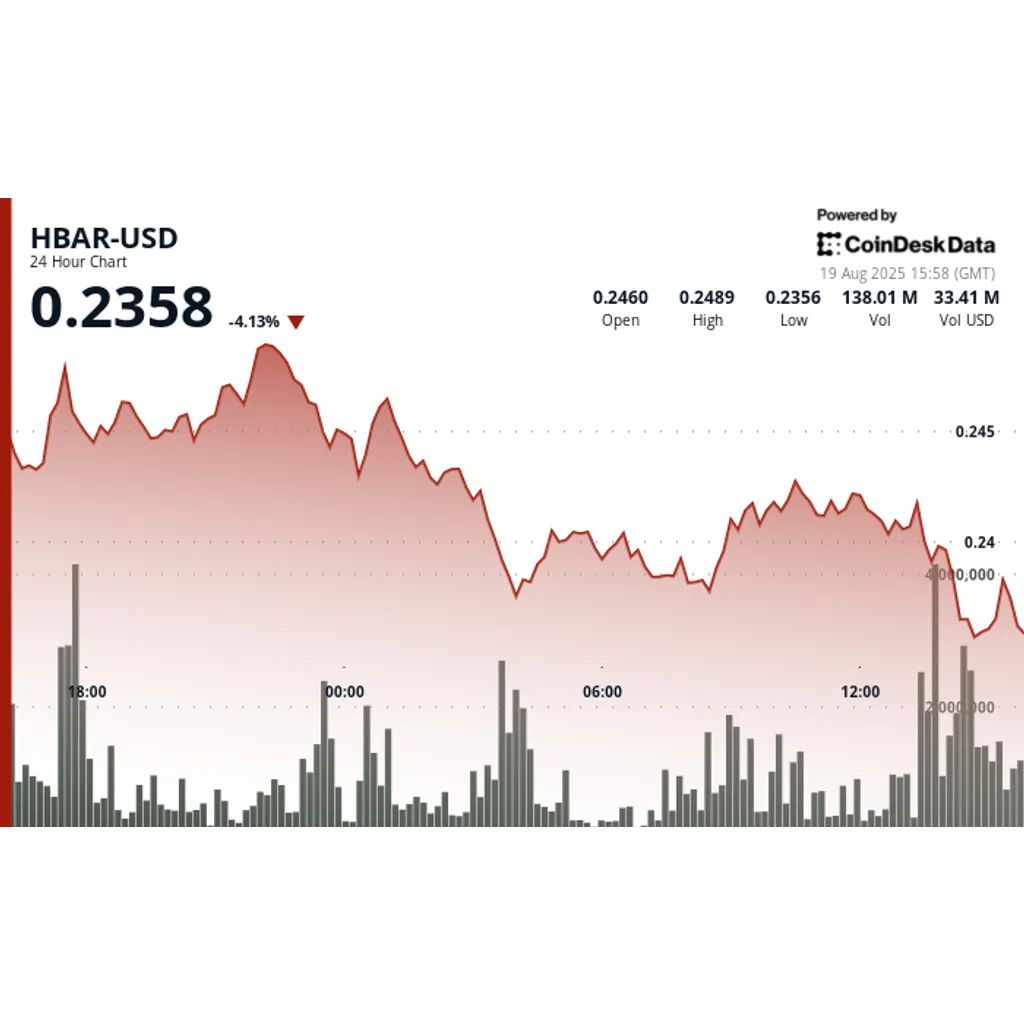 HBAR drops 2.5% after key support levels amid SEC policy review HBAR drops 2.5% after key support levels amid SEC policy review