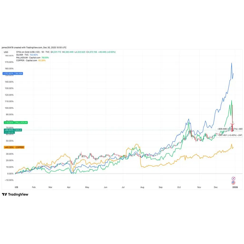 Gold and silver outrun bitcoin (BTC) price as 2025’s go-to protectors of fiat money Gold and silver outrun bitcoin (BTC) price as 2025’s go-to protectors of fiat money